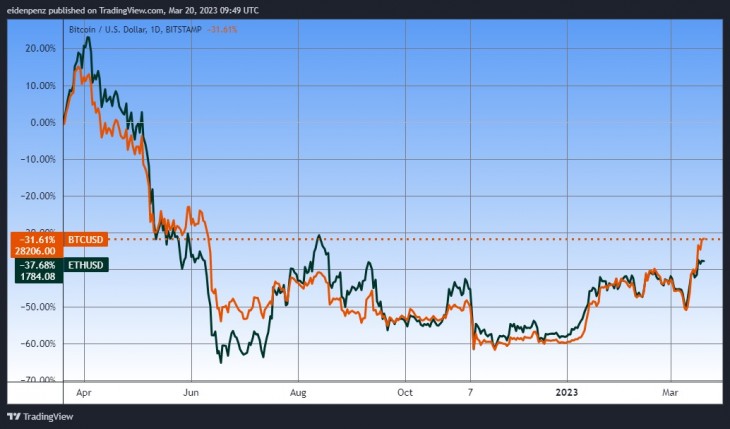 A bitcoin és az ether egy éve. Forrás: Tradingview.com. További árfolyamok, grafikonok: Privátbankár Árfolyamkereső.