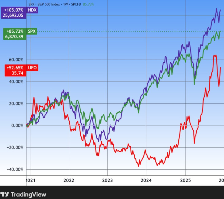 A Procure Space ETF (UFO) és vezető amerikai indexek. Forrás: Tradingview.com. További árfolyamok, grafikonok: Privátbankár Árfolyamkereső. 