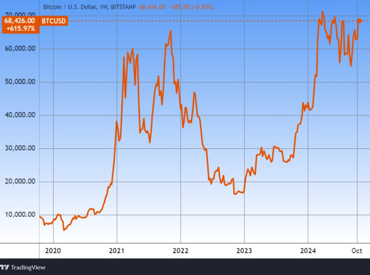 A bitcoin öt éve. Forrás: Tradingview.com. További árfolyamok, grafikonok: Privátbankár Árfolyamkereső.