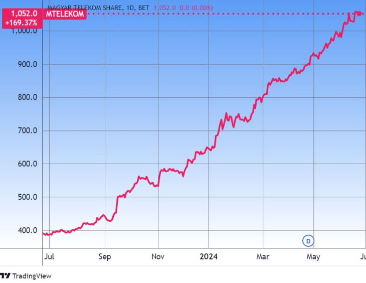 A Magyar Telekom egy éve. Forrás: Tradingview.com. További árfolyamok, grafikonok: Privátbankár Árfolyamkereső.