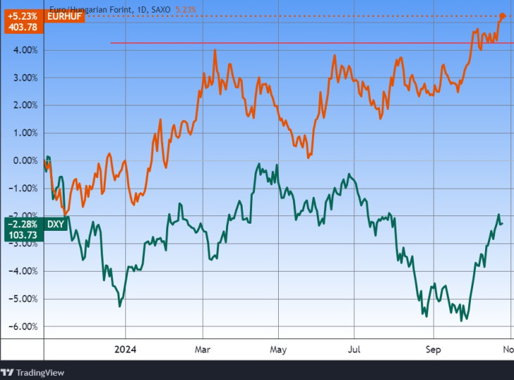 Az euró/forint és a dollár erejét jelző dollárindex. (Piros vonallal a 400-as euró/forint.) Forrás: Tradingview.com. További árfolyamok, grafikonok: Privátbankár Árfolyamkereső.