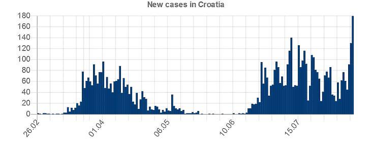 A napi új, diagnosztizált fertőzöttek számának alakulása Horvátországban, 2020. február-augusztus (Forrás: koronavirus.hr)