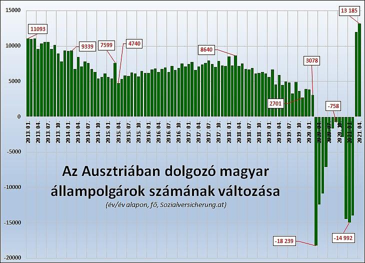 2. Az Ausztriában dolgozó magyar állampolgárok számának változása év/év alapon (fő, Sozialversicherung.at)