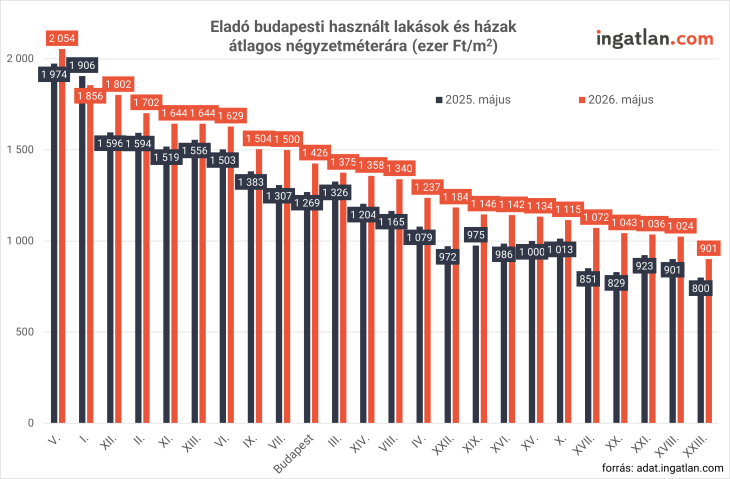 Eladó budapesti használt lakások és házak átlagos négyzetméterára (ezer Ft/m2)