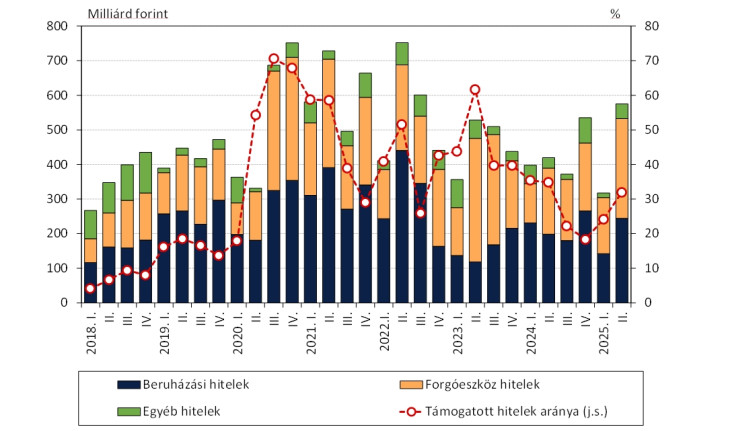 Kkv-hitelek kibocsátása hitelcélok szerint. Forrás: MNB