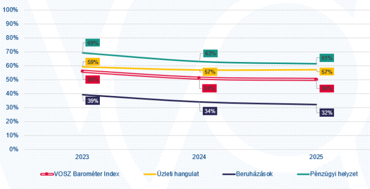 A VOSZ már harmadik éve készíti el felmérését, ami romló tendenciát mutat 2023-hoz képest