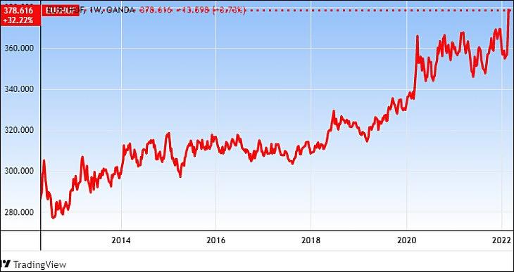 Az EUR/HUF árfolyam tíz évre (Tradingview.com)
