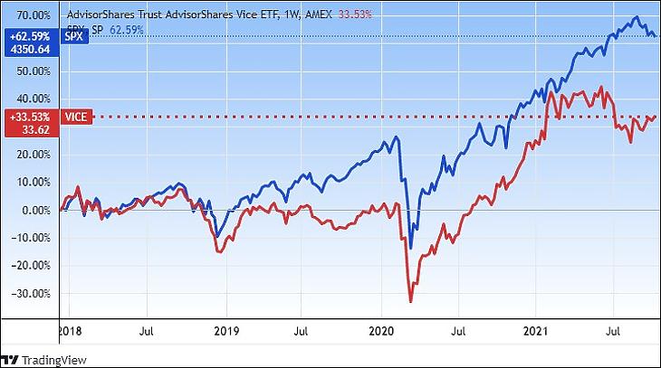 A VICE ETF és az S&P 500 részvényindex (Tradingview.com)
