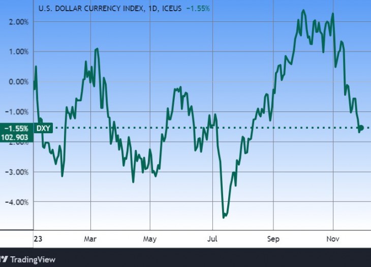 A dollár erejét mutató DX index. Forrás: Tradingview.com. További árfolyamok, grafikonok: Privátbankár Árfolyamkereső.