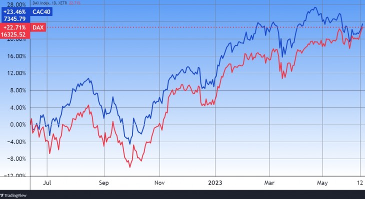 A német (DAX) és francia (CAC) tőzsdeindexek egy éve. Forrás: Tradingview.com. További árfolyamok, grafikonok: Privátbankár Árfolyamkereső.