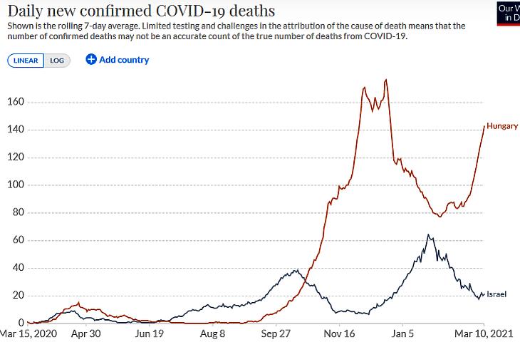 A napi, koronavírussal összefüggő halálesetek száma Magyarországon és Izraelben. (Hétnapos átlag, forrás: Our World In Data)