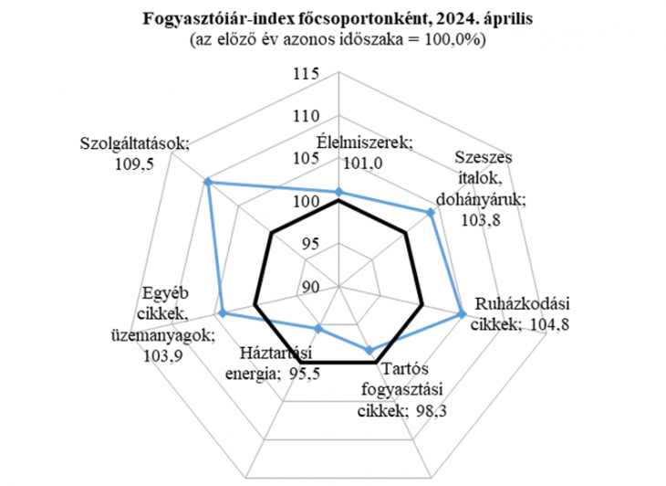 A szolgáltatások áremelkedésének mértéke kiugró volt