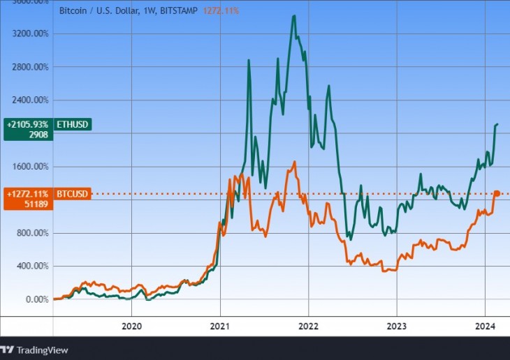 A bitcoin és az ether árfolyama, öt év. Forrás: Tradingview.com. További árfolyamok, grafikonok: Privátbankár Árfolyamkereső. 