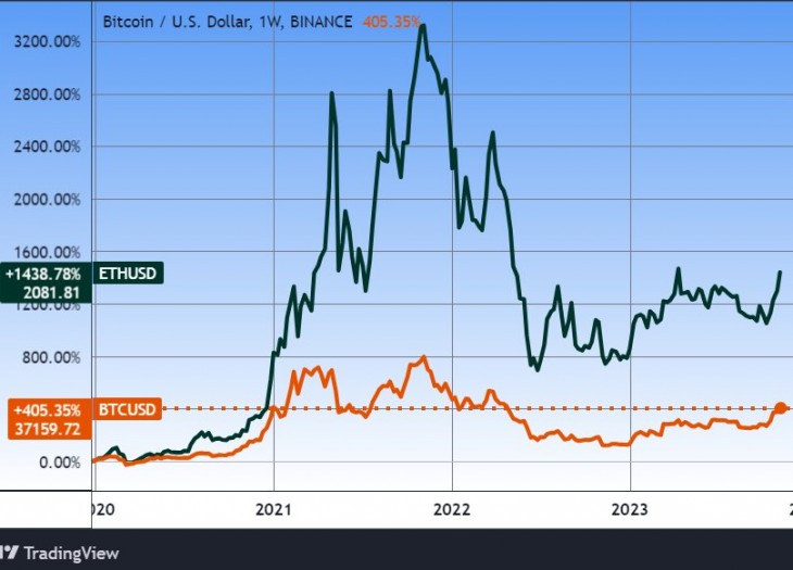 A bitcoin és az ether öt éve. Forrás: Tradingview.com. További árfolyamok, grafikonok: Privátbankár Árfolyamkereső.