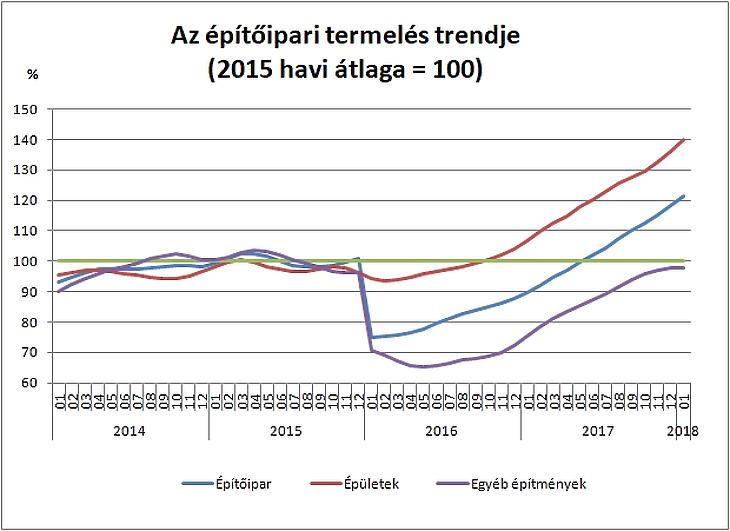 Robbanás a magyar építőiparban: daruk sötétítik el az eget