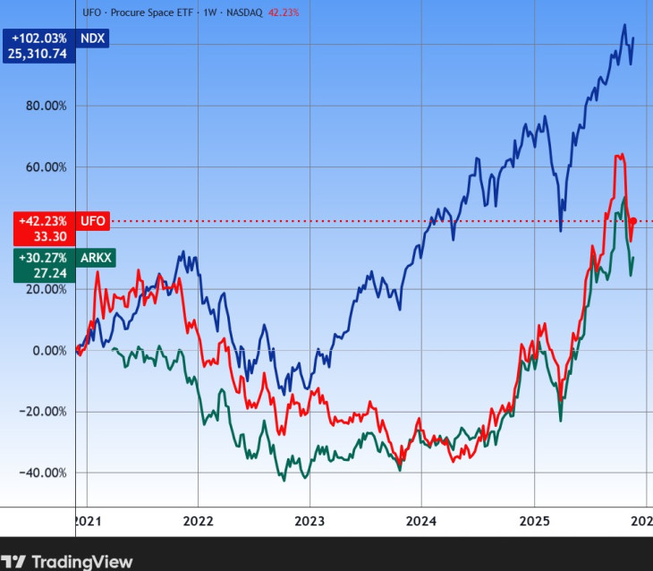 A Nasdaq technológiai tőzsde indexe és két, drónrészvényeket is tartalmazó ETF árfolyama öt évre. Forrás: Tradingview.com. További árfolyamok, grafikonok: Privátbankár Árfolyamkereső.