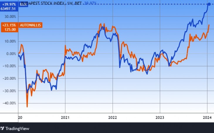 Az AutoWallis és a BUX index. Forrás: Tradingview.com. További árfolyamok, grafikonok: Privátbankár Árfolyamkereső.