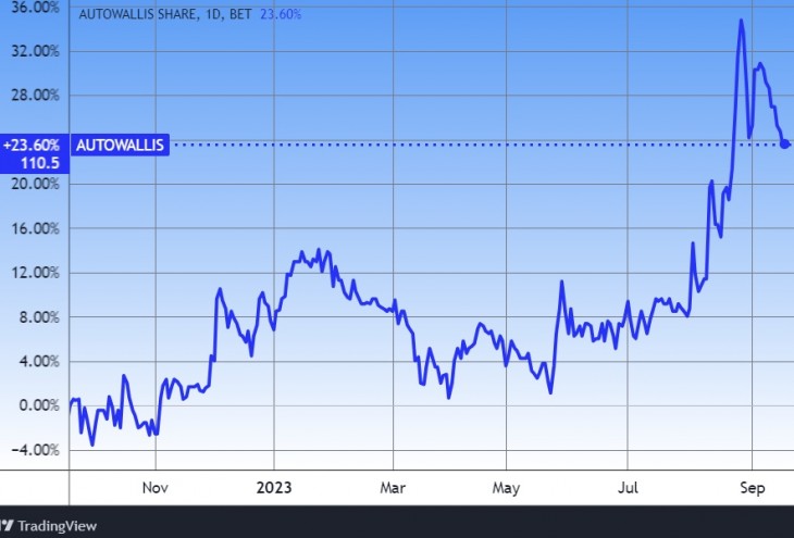 Az AutoWallis árfolyama. Forrás: Tradingview.com. További árfolyamok, grafikonok: Privátbankár Árfolyamkereső.