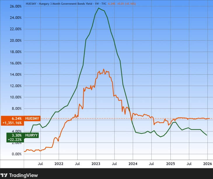 Az év/év infláció (visszamenőleges adat, zölddel) és a három hónapos kincstárjegyhozam (előre tekintő adat, naracs) Magyarországon, öt év alatt. Forrás: Tradingview.com. További árfolyamok, grafikonok: Privátbankár Árfolyamkereső.
