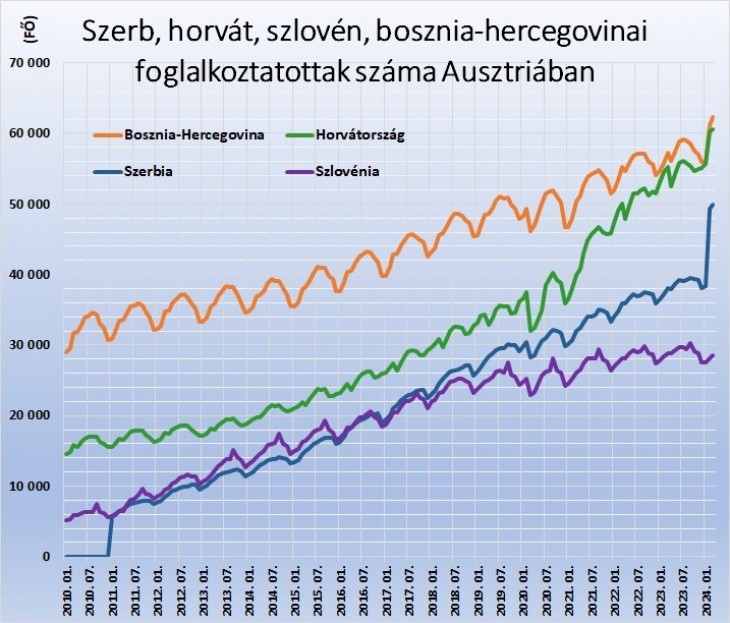 Szerb, horvát, szlovén, bosznia-hercegovinai foglalkoztatottak száma Ausztriában. Forrás: Amis, dnet.at