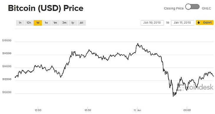 Komoly érvágásra készül a kriptovaluták fellegvára, megzuhant a Bitcoin