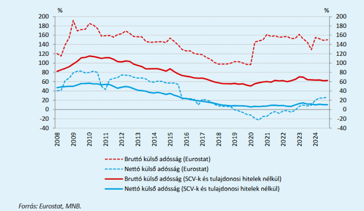 A nettó és bruttó külső adósság alakulása a GDP százalékában