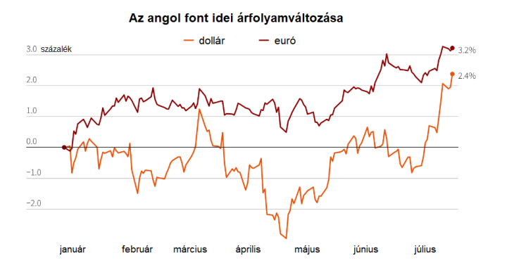 Az angol font a dollárral és az euróval szemben is erősödött idén
