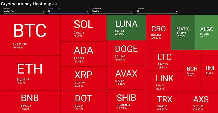 A 20 legnagyobb kapitalizációjú kriptodeviza hőtérképe az utóbbi egy hétre. A piros négyzetek esést, a zöldek emelkedést jeleznek (Forrás: Quantifycrypto.com)