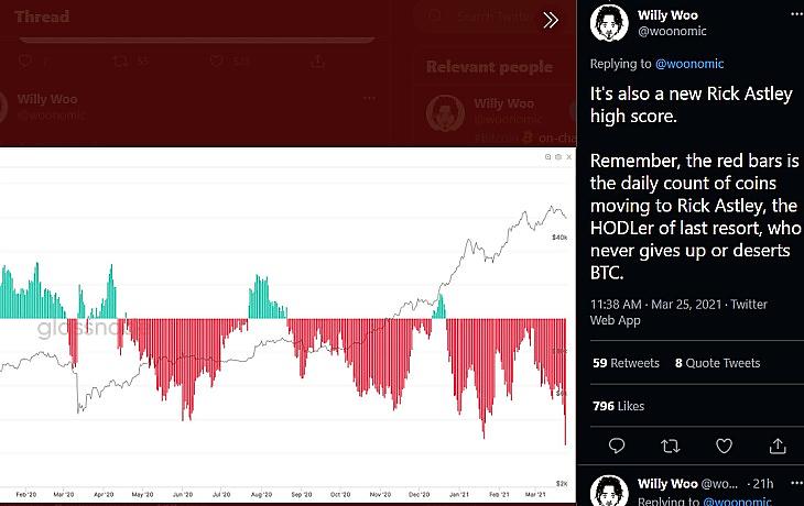 Willy Woo Twitter-üzenete. A makacs hosszú távú, “Rick Astley-befektetők” számláját tovább növelő bitcoin-befektetést jelzik a piros oszlopok a grafikonon. (Twitter.com)