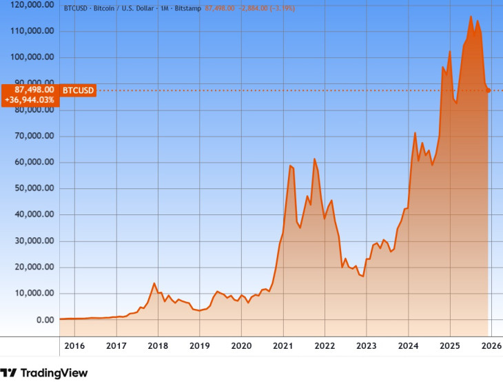 A bitcoin-árfolyam tíz éve. Fantasztikus befektetés volt. Forrás: Tradingview.com. További árfolyamok, grafikonok: Privátbankár Árfolyamkereső.