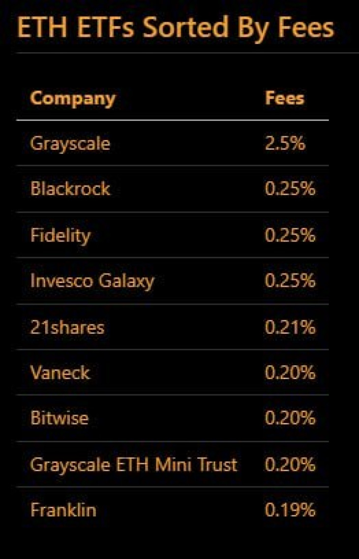 Indulásra váró amerikai Ethereum ETF-ek, a kezelési költség szerinti sorrendben. Forrás: Telegram.
