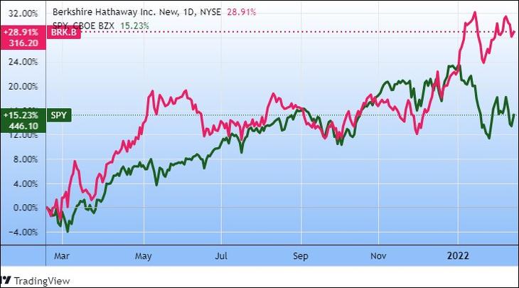 A Berkshire Hathaway egy éve és az S&P 500 indexet követő alap (Tradingview.com)