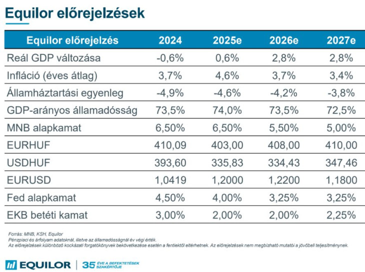 Elemzői előrejelzések. Forrás: Equilor Befektetési Zrt.