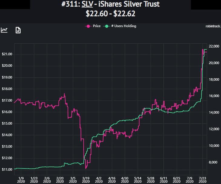 Grafikon: Az ezüst árfolyama (lila, bal tengely) és az SLV fizikai ezüst ETF tulajdonosainak száma (zöld, jobb tengely) a Robinhood-rendszerben (forrás: Robintrack.net)