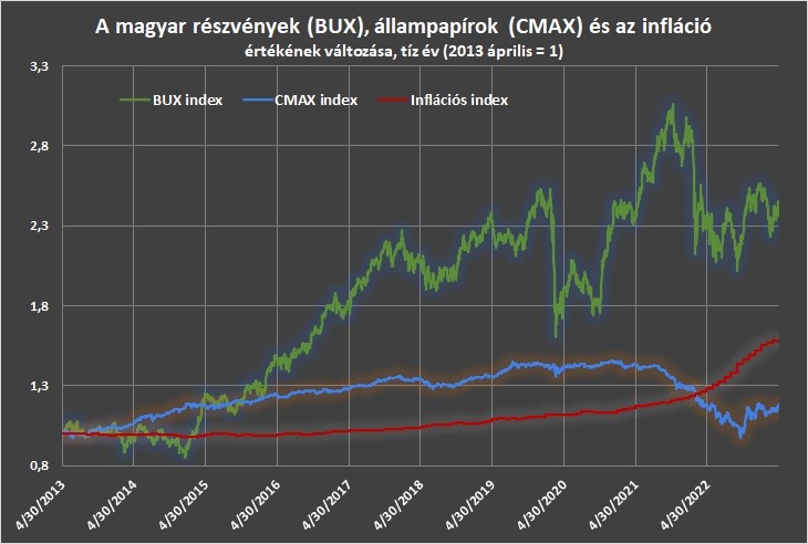 A magyar részvények (BUX), állampapírok (CMAX) és az infláció értékének változása, tíz év (2013 április = 1)