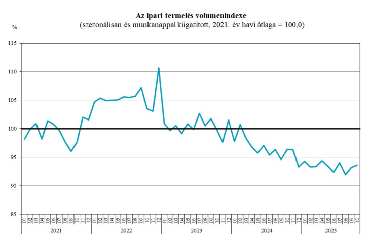 A trend sajnos továbbra sem ad okot az örömre