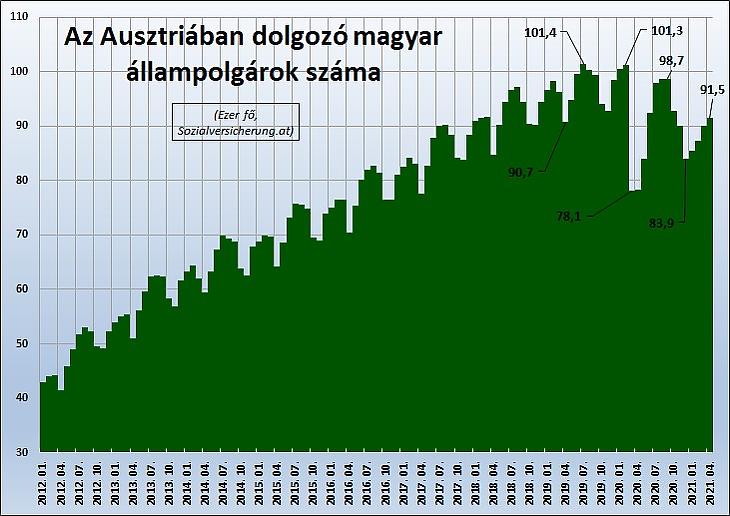 1. Az Ausztriában dolgozó magyar állampolgárok száma (fő, Sozialversicherung.at)