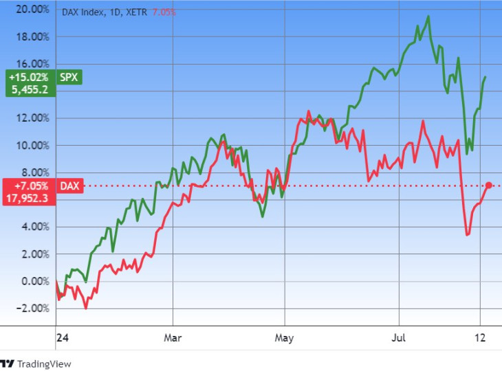 Az amerikai S&P 500 és a német DAX index az indén. Forrás: Tradingview.com. További árfolyamok, grafikonok: Privátbankár Árfolyamkereső.