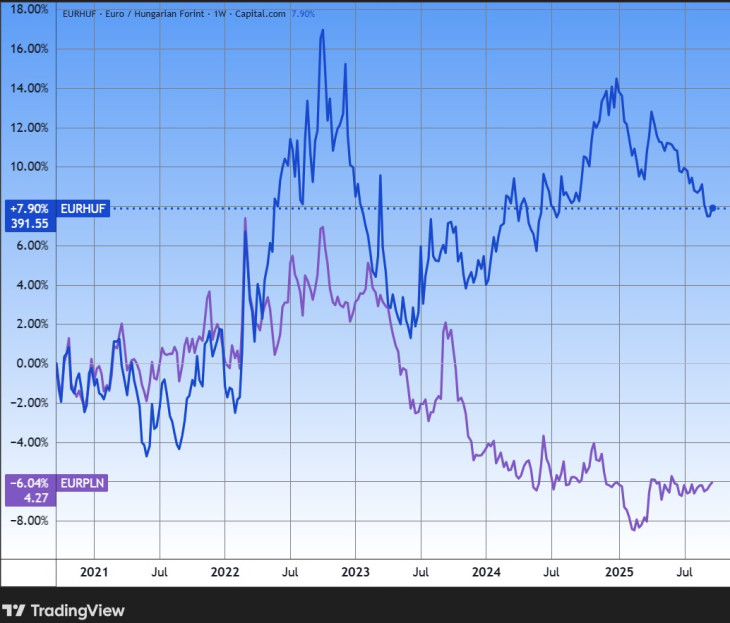 Az euró/forint és az euró/zloty. Forrás: Tradingview.com. További árfolyamok, grafikonok: Privátbankár Árfolyamkereső.