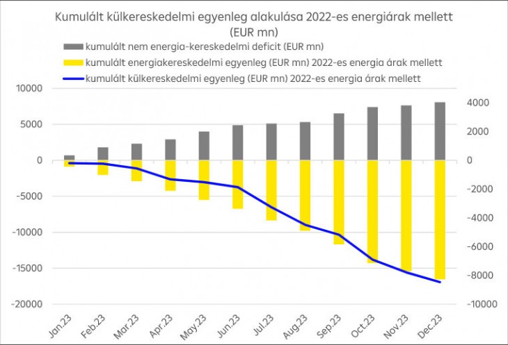 Kumulált külkereskedelmi egyenleg alakulása 2022-es energiaárak mellett (EUR m). Forrás: Raiffeisen