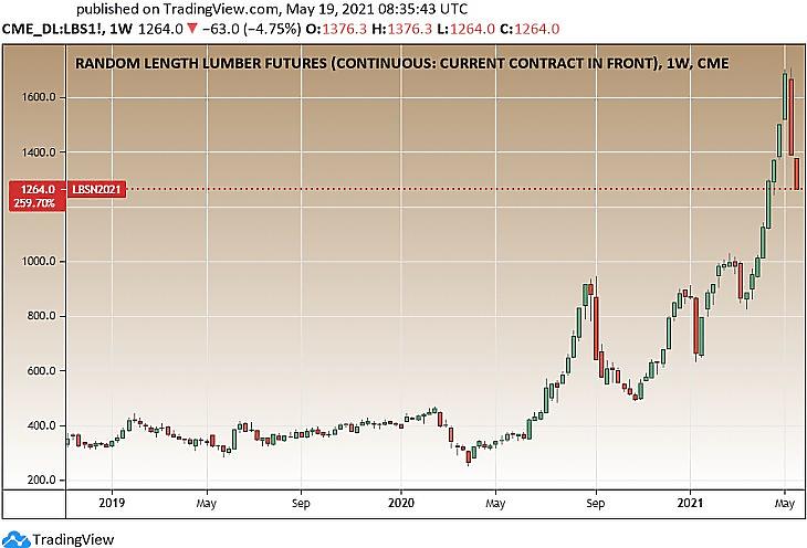 Az amerikai faanyag tőzsdei határidős ára (Tradingview.com)