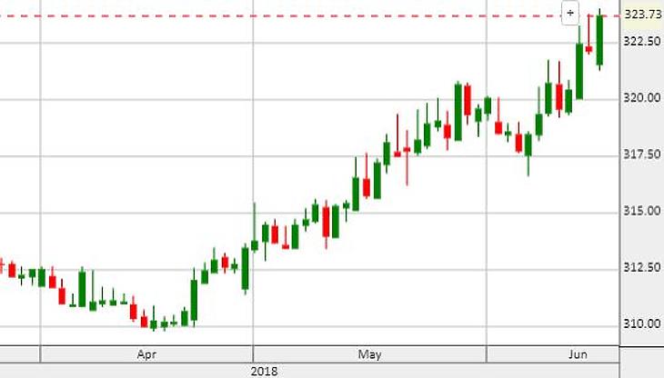 Mélyben a forint, csúcson a Facebook, száguld a Tesla