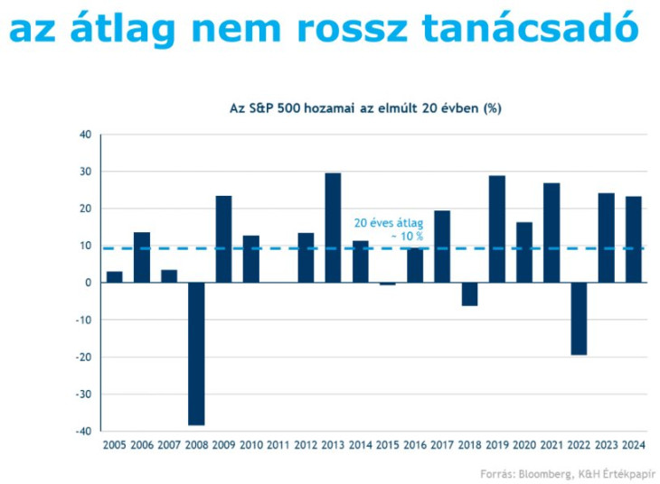 Az S&P 500 index hozamai.