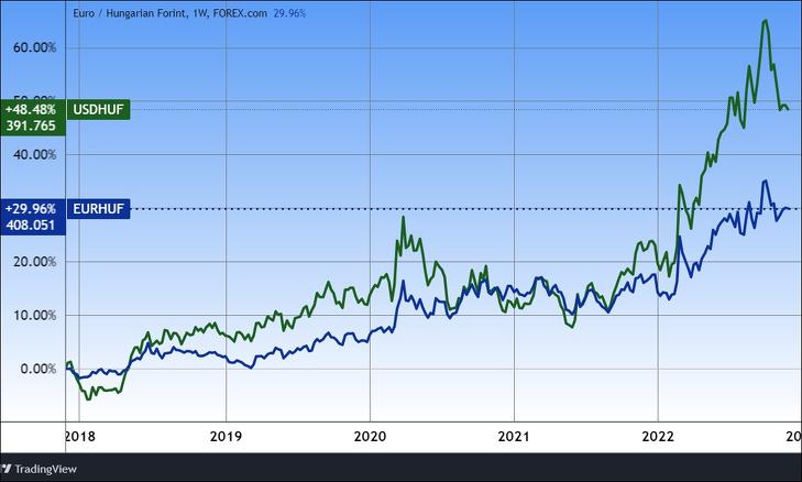 Euró/forint és dollár/forint, öt évre. Forrás: Tradingview.com. További árfolyamok, grafikonok: Privátbankár Árfolyamkereső.