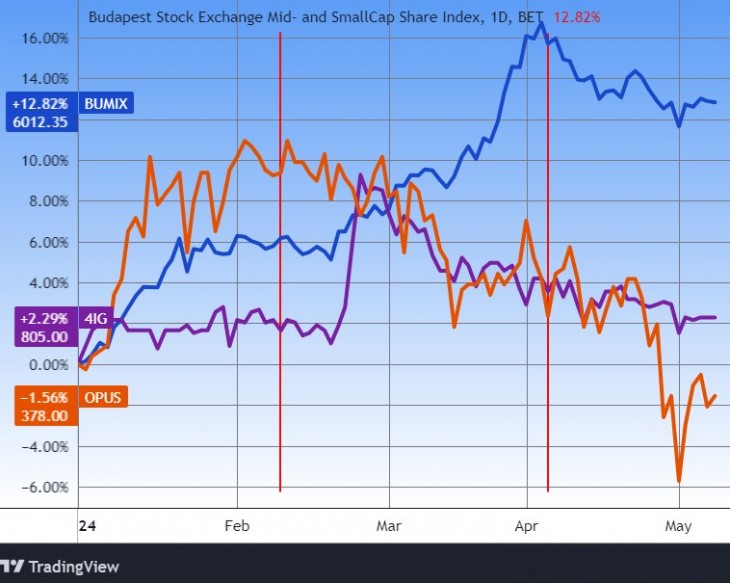 A BUMIX index, a 4iG és az Opus árfolyama az idén. Forrás: Tradingview.com. További árfolyamok, grafikonok: Privátbankár Árfolyamkereső.
