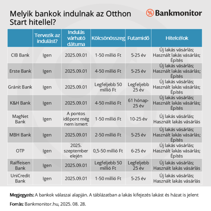 Egy táblázatban az Otthon Startos indulások