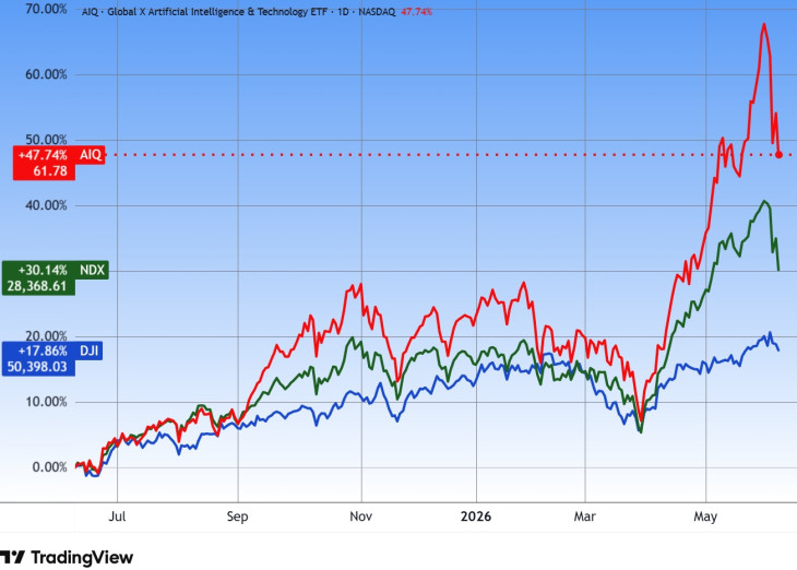 Az AIG mesterségesintelligencia-ETF, a Nasdaq 100 index és a Dow Jones ipari átlag, egy év. Forrás: Tradingview.com. További árfolyamok, grafikonok: Privátbankár Árfolyamkereső.