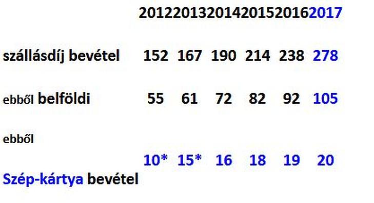 Mennyi pénzt szórtak el a magyarok SZÉP-kártyán? 