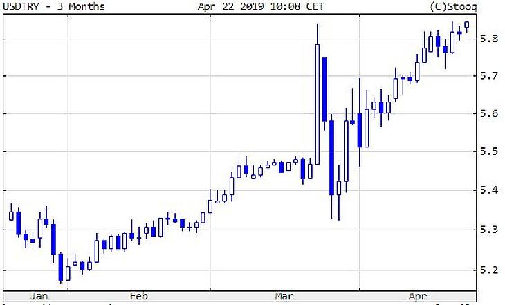 Fogy a török devizatartalék – kerüljük a lírát!