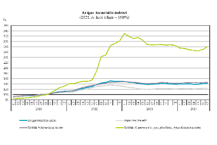 Az ipari termelői árak alakulása az elmúlt időszakban